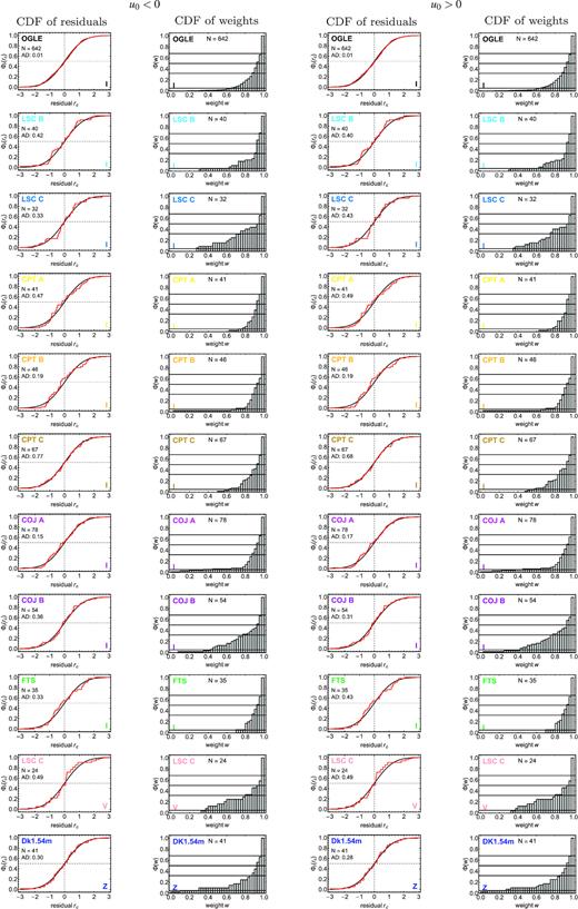 Weighted CDFs of the standardised residuals and CDF of data weights for the various off-peak data sets using the described robust-fitting procedure with single-lens point-source parallax models (see Tables 3 and 4) for u0 < 0 and u0 > 0, respectively. The distribution of the standardised residuals is compared to a standard Gaussian distribution, quoting the p-value of an AD test (Anderson & Darling 1952). For the distribution of weights, cumulative probabilities of 5 per cent, 32 per cent, 50 per cent, and 68 per cent are indicated.