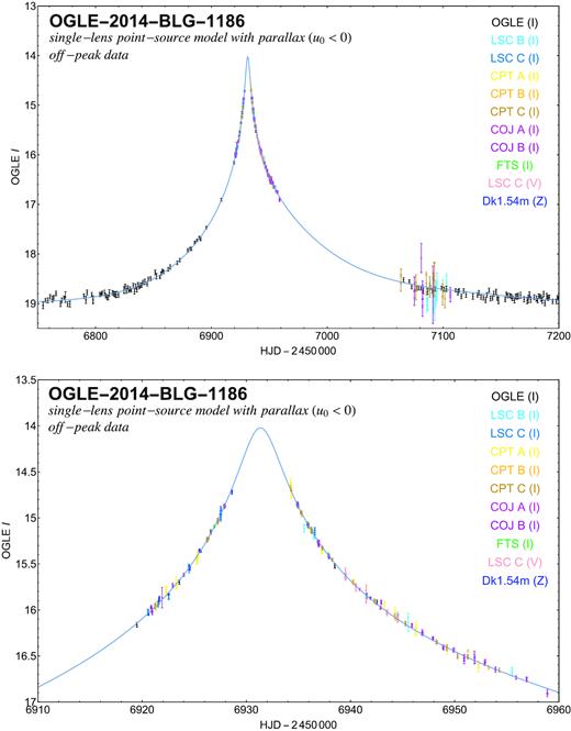 Acquired off-peak data on event OGLE-2014-BLG-1186 with the various telescopes together with a model light curve that assumes an isolated single lens as well as a point-like source and accounts for the annual parallax, where u0 < 0 (see Table 3). The error bars displayed include a systematic error s0 and scaling factor κ, as listed in Table 2 and determined with respect to the adopted model.