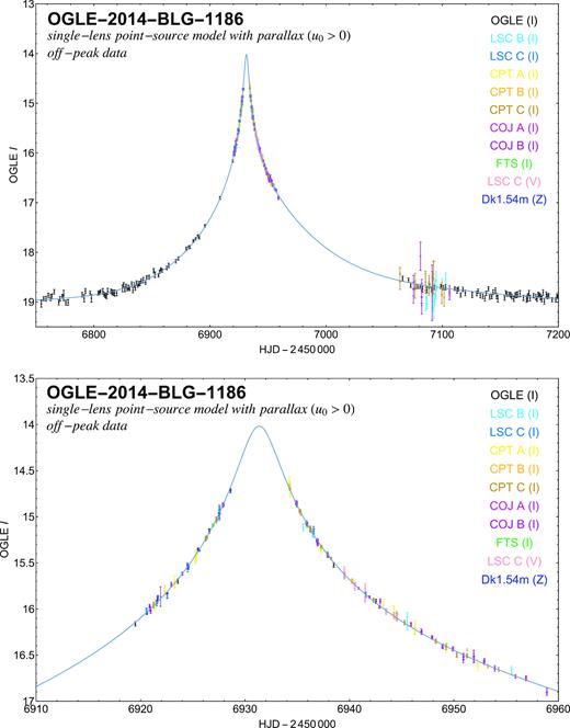Acquired off-peak data on event OGLE-2014-BLG-1186 with the various telescopes together with a model light curve that assumes an isolated single lens as well as a point-like source and accounts for the annual parallax, similar to Fig. 3, but now for u0 > 0 (see Table 4). The error bars displayed include a systematic error s0 and scaling factor κ, as listed in Table 2, and determined with respect to the adopted model.