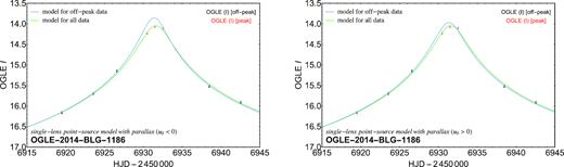 Single-lens point-source models with parallax fitted to OGLE data only, using either the off-peak data only (blue) or the full data set (green). The OGLE data do not obviously hint at an anomaly in event OGLE-2014-BLG-1186.