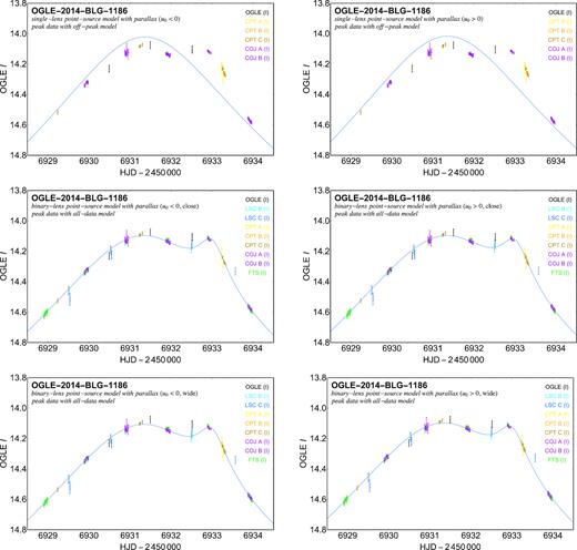 Peak anomaly of microlensing event OGLE-2014-BLG-1186. The upper panels show the single-lens point-source parallax models to the off-peak data for u0 < 0 or u0 > 0, respectively (c.f. Tables 3 and 4) with the peak data, aligned according to the baseline fluxes $\pmb {F}_\mathrm{base}$ and blend ratios $\pmb {g}$ suggested by the models for the off-peak data. Only those data sets for which these parameters could be well determined are shown. These align very well, giving a clear and consistent picture of the anomaly over the peak. The middle and lower panels compare binary-lens point-source parallax models for the four cases u0 < 0 or u0 > 0 as well as d < 1 or d > 1 (c.f. Tables 3 and 4) with the acquired peak data, showing that such models can account for the major features of the double-peak light curve, but most notably do not match the slope indicated by the COJ A and FTS data over the second peak.
