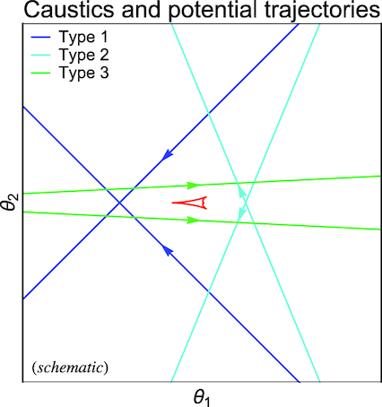 Schematic illustration of the three possible types of trajectories that can produce a light curve with the observed features. These are to arise from a very close approach of the source to a central caustic (first peak), with a subsequent approach to one of its cusps producing the second peak. The small impact parameter u0 rules out intermediate topologies. For each type of trajectory, there are two realisations for the impact parameter u0 and trajectory angle α, distinguished by (u0, α)↔(−u0, −α). The three different types are clearly seen in the χ2 plots exploring the binary-lens parameter space, as shown in Fig. 7.