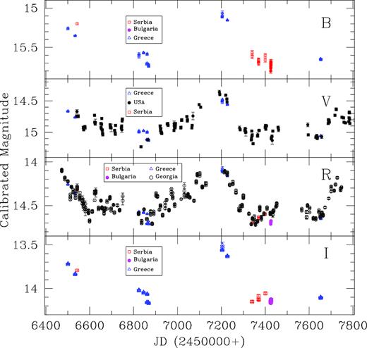 Long-term light curve (LC) of 3C 66A during the period 2013–2017. The top to bottom panels, respectively, show B, V, R, and I calibrated magnitudes and different symbols indicate data from different telescopes as defined in each panel separately.