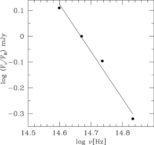Relative SED of S4 0954+658, normalized to R band.