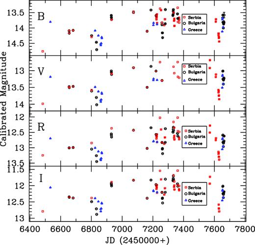 Long-term LC of BL Lac during the period 2014–2016; labels as in Fig. 1.