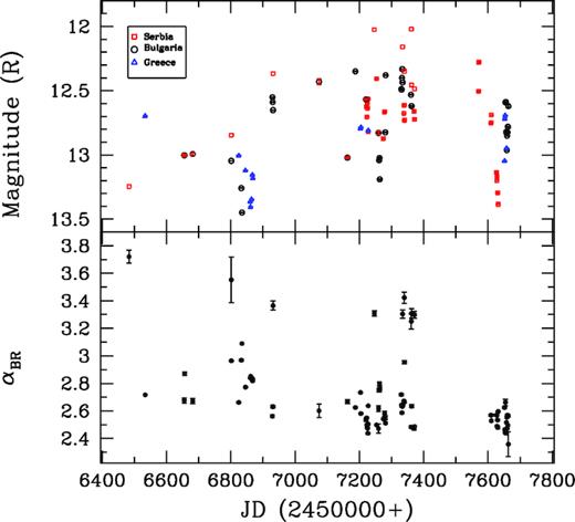 R-band LC of BL Lac (upper panel) and the variation of spectral indices αBR with respect to JD (lower panel).