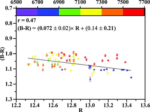 (B − R) colour index versus Rmagnitude of BL Lac on longer time-scales.
