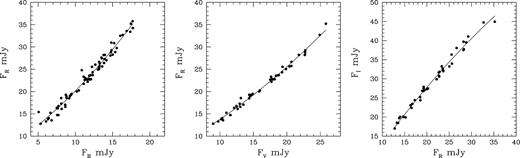 Flux–flux dependence of the BL Lac, where the Rflux is plotted against the B(left), V(centre), and I(right) band fluxes. The lines represent second-order polynomial regressions.