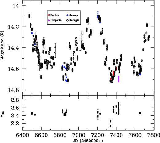 R-band LC of 3C 66A (upper panel) and the variation of spectral indices αBR with respect to JD (lower panel). Spectral indices are calculated for those nights where we have quasi-simultaneous data in B and R bands.