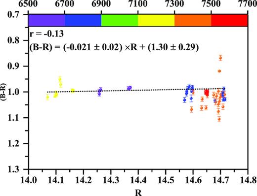 Colour versus magnitude relation for 3C 66A.