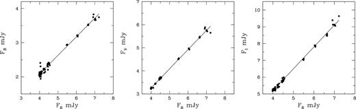 Flux–flux dependence of 3C 66A, where the B (left), V (centre), and I (right) band fluxes are plotted against the R flux; lines represent linear regressions.