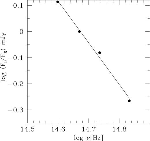 Relative SED of the variable component of 3C 66A, normalized with respect to R band.