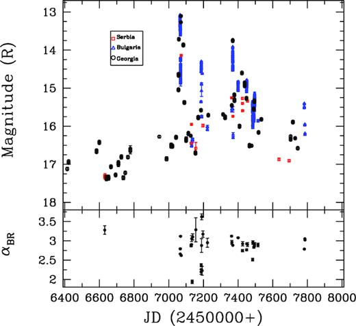 R-band LC of S4 0954+658 (upper panel) and the variation of spectral indices αBR (lower panel) with respect to JD (lower panel).