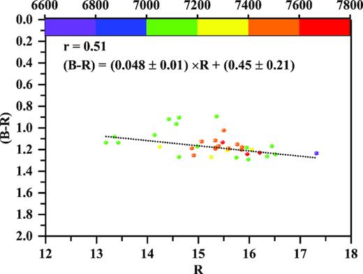 Colour versus magnitude relation of S4 0954+658.