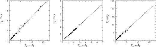 Flux–flux dependence of the blazar S4 0954+658, where the B (left), V (centre), and I (right) band fluxes are plotted against the R flux; the lines represent linear regressions.
