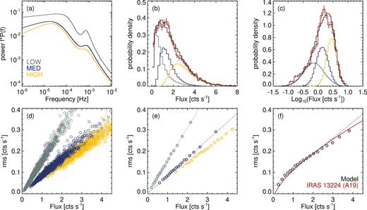 The exponentiation model applied to the piecewise non-stationary PSDs observed in IRAS 13224–3809. Panel (a) shows the rms normalized model PSDs for the low (grey), medium (blue), and high (yellow) flux bins. Panel (b) shows the flux distributions of the model light curves, shown as a probability density (normalized to unity). The black curve is the total model light curve and the red curve is the IRAS 13224–3809 data from A19. Panel (c) shows the log transformed flux distributions. Panel (d) is the unbinned 0.2–0.1 mHz rms–flux relation for each model light curve. Panel (e) shows the same data after rebinning to 100 estimates per flux bin. The dotted lines are the best-fitting linear models. Panel (f) shows the rms–flux relation for the total model light curve. The red curve is the best-fitting model from A19 and the black dotted line is the best-fitting linear model.