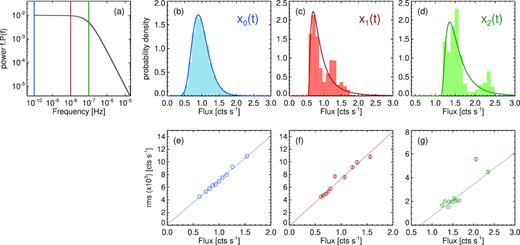 The exponentiation model applied to weakly stationary PSDs, which do not break to zero power at low frequencies (see text for details). Panel (a) shows the rms normalized model PSD using a bending power-law function νb = 1 × 10−7 Hz. The full PSD provides the model light curve x0(t) with duration T0 = 1010 s (blue). From this we take (non-overlapping) subsections to represent a ‘real’ observations, x1(t) with T1 = 108 s (red) and x2(t) with T2 = 107 s (green). Panels (b, c, and d) show the flux distributions of the model light curves and best-fitting lognormal distribution. Panels (e, f, and g) show the rms–flux relation for each model light curve, calculated at frequencies above νb. The solid lines are the best-fitting linear relations to each model light curve.