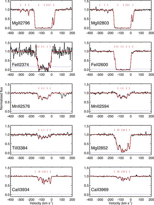 VLT/UVES normalized spectrum of quasar Q1130−1449. The zero velocity is set to the systemic redshift of galaxy G0 $z$gal =0.31305. Most of the absorption lies bluewards of this systemic redshift. Voigt profile fits to the absorption profile are shown in red and the fitted components are shown as tick marks above the spectrum. The error array is shown as a dotted blue line. Mg ii and Fe ii lines are saturated, but a good fit could be obtained from weaker elements like Mn ii, Ti ii, and Ca ii.