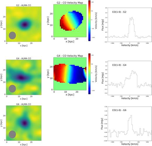 Molecular gas content of individual galaxies detected in ALMA at zabs = 0.313. The CO(1–0) emission line map (left), modelled velocity maps convolved with the instrumental PSF (centre) and extracted 1D CO(1–0) spectra (right) are shown. The grey ellipse on the left column indicates the ALMA beam size. The results of the morpho-kinematic analysis of G2 and G4 are qualitatively similar to the MUSE ones.
