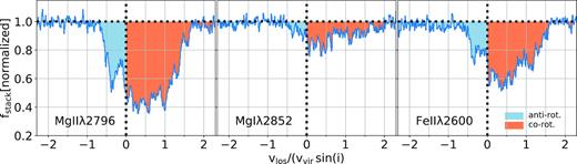 Average absorption profile for our sample of nine galaxy–absorber pairs. The Mg ii stack was obtained by calculating the mean of the profiles shown in the lower panel of Fig. 7. The stacks for Mg i and Fe ii were obtained in an identical way. As in Fig. 7, for those pairs where the galaxy rotation was blueshifted towards the quasar sightline, we flipped both galaxy and absorber velocities. Consequently, all co-rotation has positive velocities in these stacks (salmon), while all counter-rotating gas has negative velocities (light-blue).
