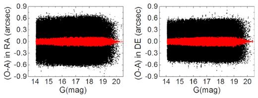 Positional residuals of the stars with respect to the magnitude in 2017. The black points represent the residuals after the numerical GD correction, and the red ones represent those after the analytical GD correction.