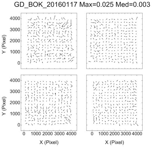 Residuals for the Bok 2.3-m telescope in 2016. The maximum geometric distortion (GD) (Max) and the median GD (Med) are listed in units of pixels, and a factor of 20 000 is used to exaggerate the magnitude of the GD vectors.