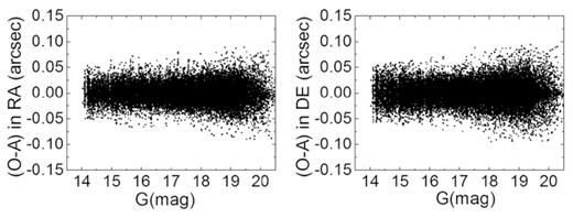 Positional residuals of the stars with respect to the magnitude in 2016 in right ascension (left) and declination (right). The black points represent the residuals of the stars after the analytical geometric distortion (GD) correction and the additional lookup-table correction.