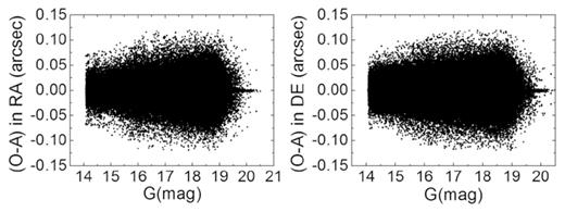 Positional residuals of the stars with respect to the magnitude in 2017 in right ascension (left) and declination (right). The black points represent the residuals of the stars after the analytical geometric distortion (GD) correction and the additional lookup-table correction.