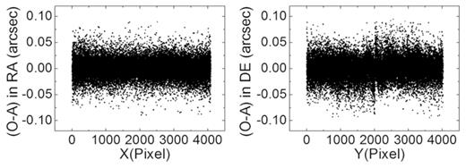 Positional residuals of the stars with respect to the pixel positions in 2016. The dark points represent the residuals after the analytical geometric distortion (GD) correction and the additional lookup-table correction.