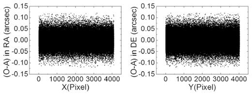 Positional residuals of the stars with respect to the pixel positions in 2017. The dark points represent the residuals after the analytical geometric distortion (GD) correction and the additional lookup-table correction.