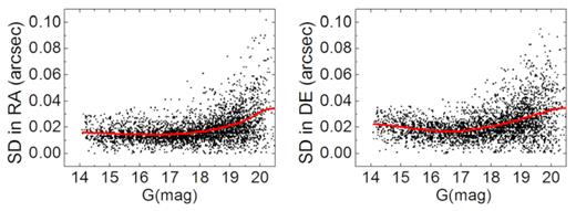 Standard deviation of the positional residual for each star after the analytical geometric distortion (GD) correction and the additional lookup-table correction with respect to the magnitude in 2016. A Savitzky–Golay smooth line is drawn for every 500 points.