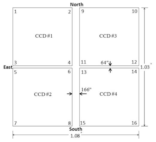 Layout of the CCD array. There are four CCDs: CCD$\#$1, CCD$\#$2, CCD$\#$3, CCD$\#$4, and four identifiers are listed at the corners of each CCD. An exposure includes four CCD frames. (See fig. 1 in Zou et al. 2017.)