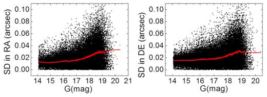 Standard deviation of the positional residual for each star after the analytical geometric distortion (GD) correction and the additional lookup-table correction with respect to the magnitude in 2017. A Savitzky–Golay smooth line is drawn for every 500 points.