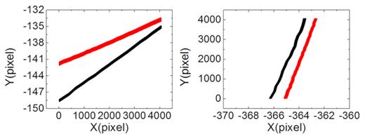 The change of the inter-chip gap when CCD$\#$3 is used as the reference. The left panel shows the change in horizontal, and the right panel shows the change in vertical. The black line shows the change in 2016, and the red line shows the change in 2017.