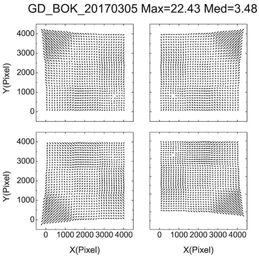 Geometric distortion (GD) for the Bok 2.3-m telescope. The GD was derived from the observations in 2017 and the g-filter was used. The maximum GD (Max) and the median GD (Med) are listed in units of pixels, and a factor of 20 is used to exaggerate the magnitude of the GD vectors.