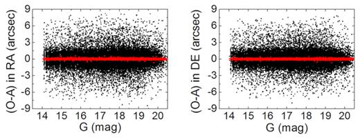 Observed minus averaged (O − A) residuals of the stars in 2016. The dark points represent the residuals before the numerical GD correction, where four-parameter transformation is used, and the red ones represent the residuals after the numerical GD correction.