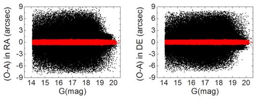 Observed minus averaged (O − A) residuals of the stars in 2017. The dark points represent the residuals before the numerical GD correction, where four-parameter transformation is used, and the red ones represent the residuals after the numerical GD correction.