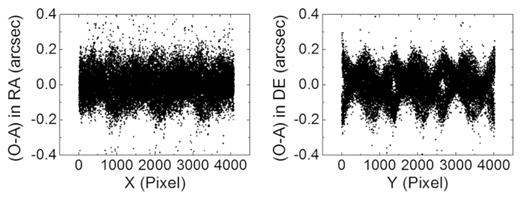 Positional residuals of the stars with respect to the pixel positions in 2016.