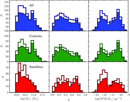 The stellar mass (M*, left), ellipticity (ϵ, middle), and specific star formation rate (SFR/M*, right) distribution for our parent (empty histogram) and final (filled histogram) samples. The top row includes all galaxies, while the middle and bottom rows focus on central and satellite galaxies only. It is clear that our final sample covers the same parameter space as our initial parent sample.