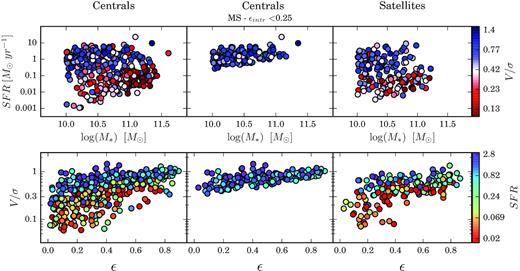 The M*–SFR (top) and V/σ–ϵ (bottom) planes for all centrals in our sample (left), main-sequence discy centrals (middle), and satellite galaxies (right). Points are colour coded by V/σ and SFR in the top and bottom panels, respectively.