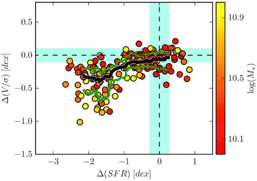 Variations in stellar V/σ and SFR for satellite galaxies with respect to our control sample of main-sequence, high V/σ centrals. Points are colour coded by stellar mass. Dashed lines and cyan bands show the average and standard deviation for the control sample. The thick black and thin green lines show the running median and 20–80 per cent percentile ranges for Δ(V/σ) in bins of Δ(SFR). See Section 3.1 for details on the matching procedure.