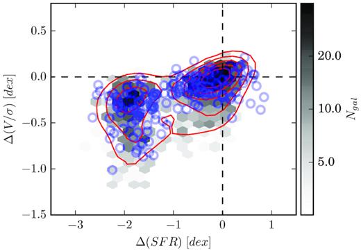 Variations in stellar V/σ and SFR for satellite galaxies in the EAGLE simulation. Density distribution and Gaussian kernel contours are shown in grey and red, respectively. Matching is done following the same technique used for SAMI galaxies, overplotted as empty blue circles for comparison.