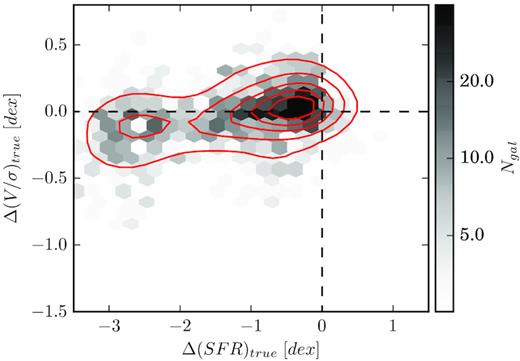 ‘True’ variations in stellar V/σ and SFR for satellite galaxies in the EAGLE simulation, determined by comparing the z ∼ 0 properties to those at the last snapshot during which the galaxy was a central. Density distribution and contours are as in Fig. 4.