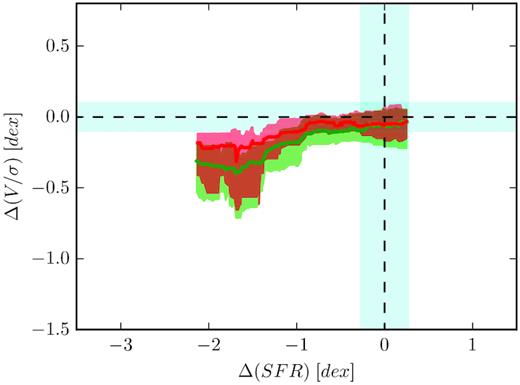 Variations in stellar V/σ and SFR for satellite galaxies with respect to our control sample of main-sequence, high V/σ centrals. Dashed lines and cyan bands show the average and standard deviation for the control sample. The green line and shaded region show the running median and 20–80 per cent percentile ranges for Δ(V/σ) in bins of Δ(SFR) for the final sample used in this paper. The red line and shaded regions show how our results would change if we were to apply a beam smearing correction based on the work by Graham et al. (2018).