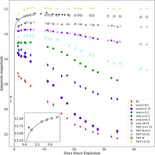 Optical and UV follow-up photometry of SN 2017eaw obtained with the Tsinghua-NAOC 0.8-m telescope (TNT) and the Swift UVOT. The dark dashed lines show the best fit to the R-band data in a form of f ∝ (t − t0)n, and the first open star represents the last non-detection (unfiltered) from Patrick Wiggins.