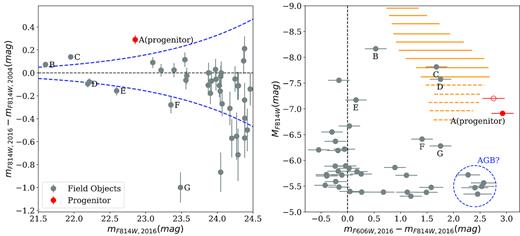 Magnitude and colour variations for the progenitor star of SN 2017eaw and the neighbouring stars at a distance of 200 pc, measured from the HST prediscovery images. Left-hand panel: the F814W-band magnitude variation over the period from 2004 to 2016. The blue dashed lines indicate the 3σ limit of the photometric error. The progenitor of SN 2017eaw is represented by symbol ‘A’, and those stars showing larger variations are also labelled with specific symbols. Right-hand panel: the F606W–F814W colour distribution of progenitor and field stars, measured from the HST images taken in 2016. The red open circle represents the colour that the progenitor would have had in 2004 assuming that the observed dimming behaviour is totally due to the obscuration by accumulated dust. The orange solid and dashed lines show the instability region of supergiants for stars in the mass range of 15 < M < 40 M⊙ and 10 < M < 15 M⊙, respectively. These regions are obtained by applying the pulsation growth rate to the MIST stellar tracks (Conroy et al. 2018). The objects locating in the dashed circle are likely luminous asymptotic giant branch (AGB) stars according to their luminosity and red colours.