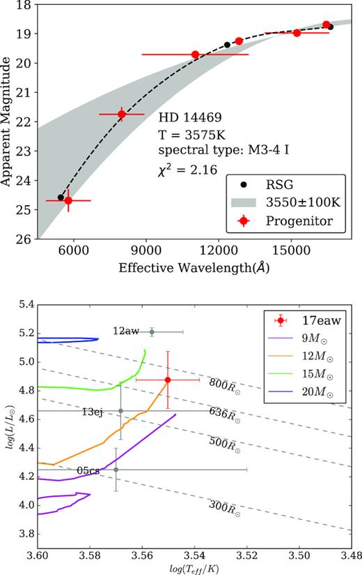 SED of the progenitor star and its location in Hertzsprung–Russell diagram. Upper panel: the SED of the progenitor star compared to that of the Galactic RSGs. The red points represent the SED of the progenitor of SN 2017eaw obtained in 2016, while the black dots represent the ones of RSGs from Milky Way. The black dashed line is yielded by applying a second-order polynomial fit to the values of Galactic RSGs. The grey shadow region represents the distribution inferred from the Galactic RSGs with the temperature ranging from 3450 to 3650 K. Lower panel: the solid lines represent the stellar evolution tracks for 9–20 M⊙, based on the Geneva model (Ekström et al. 2012). The measurements of the progenitors of SN 2005cs (Maund, Smartt & Danziger 2005) and SN 2013ej (Fraser et al. 2014) are overplotted for comparison. The dashed straight lines indicate the lines of equal stellar radii.