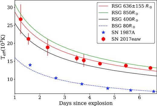 Constraining the progenitor radius of SN 2017eaw based on the cooling of the photospheric temperature in the early phase after the explosion. The red dots are the temperatures inferred from the blackbody fit to the observed UV and optical photometry; while the red curve represents the best fit of the radius. The green and black curves show the upper and lower limits of the estimates of the radius, respectively. The blue stars show the temperature evolution of SN 1987A, and the blue dashed line shows the corresponding best-fitting radius using the theoretical model (Rabinak & Waxman 2011).