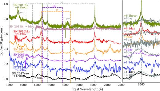 Early time spectroscopy of SN 2017eaw and some comparison SNe II that show clear signatures of CSMs. Left-hand panel: the early spectroscopy of SN 2017eaw, SN 2006bp (Quimby et al. 2007), SN 2013fs (Yaron et al. 2017), iPTF13bkk (Khazov et al. 2016), SN 2016bkv (Nakaoka et al. 2018), and SN 2018zd (from our own data base), covering the wavelength from 3500 to 7500 Å. All the spectra were obtained within 4 d after explosion and have been normalized to the continuums and corrected for the host-galaxy redshift. The positions of narrow emission lines of hydrogen, helium, and carbon are marked with dashed lines. Right-hand panel: early-time spectral evolution centering at H α line profile, with the ion-flashed/circumstellar features being initially detected and subsequently having disappeared. The red flux deficiency and blue excess asymmetry feature of H α in the early spectra of SN 2017eaw also disappears in the later spectra (at t ∼ +3.4 d) making the line profile symmetric, which is a signature of dust.