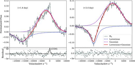 The H α line profile in the earliest two spectra of SN 2017eaw, displayed in a velocity space. Left-hand panel: the H α line profile in t = +1.4 d spectrum. The red curve represents the best-fitting result using a combination of Lorentzian and Gaussian functions, with the blue and magenta curves showing the absorption and emission components of the P-Cygni profile, respectively. Right-hand panel: the same case as in the left-hand panel but for the t = +3.4 d spectrum. The lower panels show the residual of the observed line profile relative to the best-fitting profile; and the narrow emission component in the left-hand panel, due to the CSM, can be fitted by a Lorentzian function with a centre wavelength of 6559.50 ± 1.31 Å.